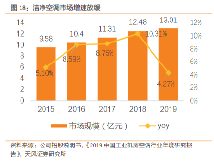 工業(yè)空調市場調查：應用場景多樣化，發(fā)展前景廣泛