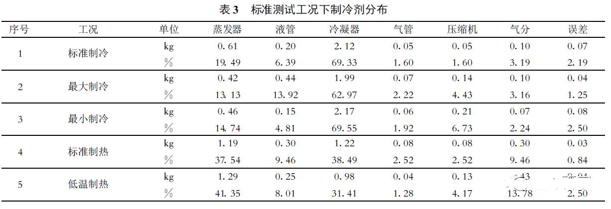 制冷劑在四大件中如何分布？如何判定制冷劑充注是否合理