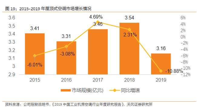 工業(yè)空調市場調查：應用場景多樣化，發(fā)展前景廣泛