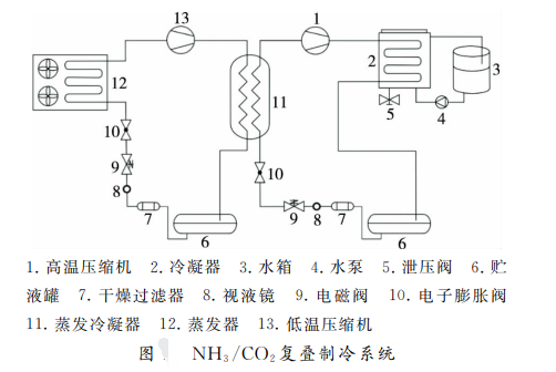 NH3/CO2復(fù)疊制冷系統(tǒng)在冰淇淋項(xiàng)目中的應(yīng)用