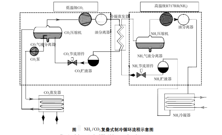 NH3/CO2復(fù)疊制冷系統(tǒng)在冰淇淋項(xiàng)目中的應(yīng)用