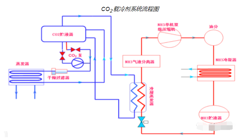 NH3/CO2復(fù)疊制冷系統(tǒng)在冰淇淋項(xiàng)目中的應(yīng)用