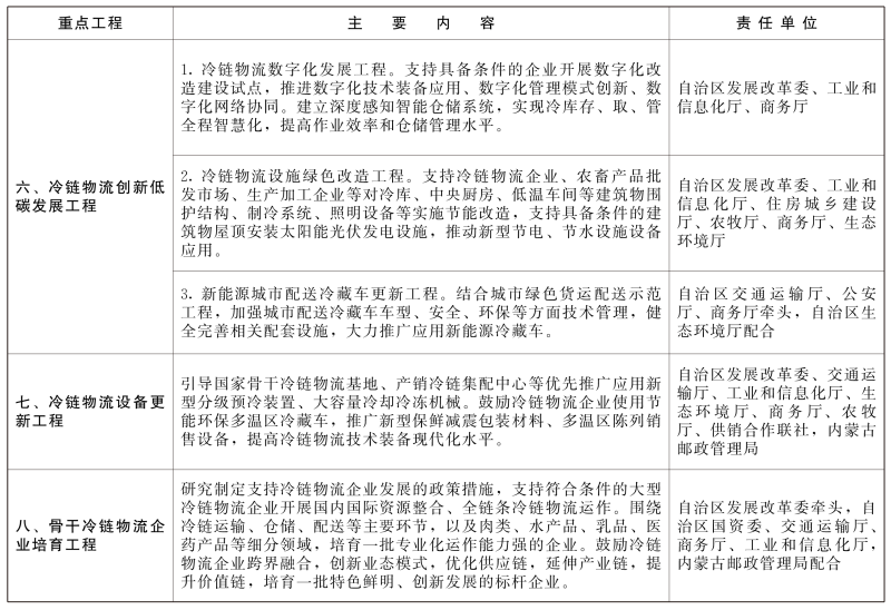 內(nèi)蒙古：精準(zhǔn)發(fā)力食品冷鏈物流，到2025年達(dá)500個(gè)產(chǎn)地保鮮設(shè)施