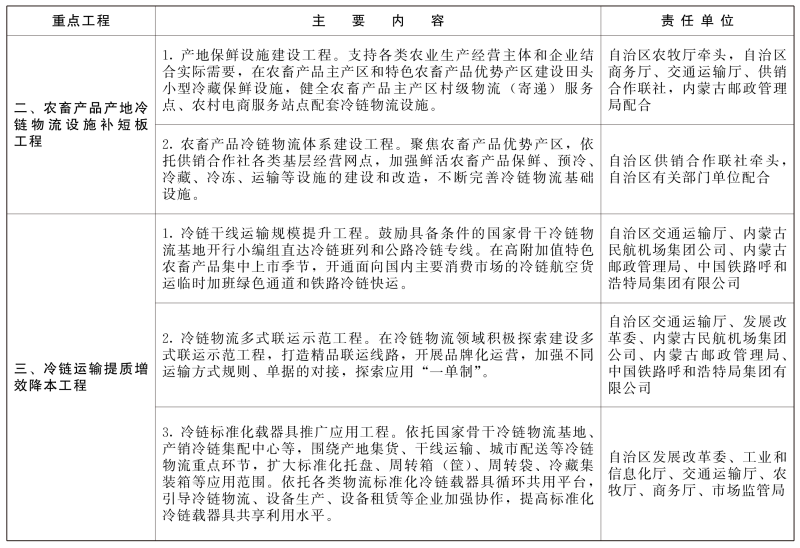 內(nèi)蒙古：精準(zhǔn)發(fā)力食品冷鏈物流，到2025年達(dá)500個(gè)產(chǎn)地保鮮設(shè)施