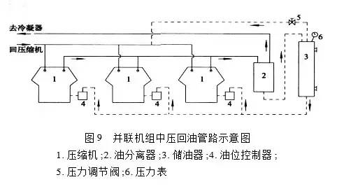 制冷系統(tǒng)并聯(lián)機(jī)組油位怎么控制？ 中壓與高壓回油有什么不同？