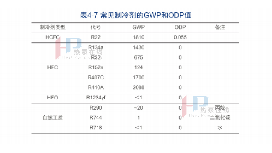 熱泵技術(shù)的推廣過(guò)程中，低碳化研發(fā)應(yīng)用至關(guān)重要！