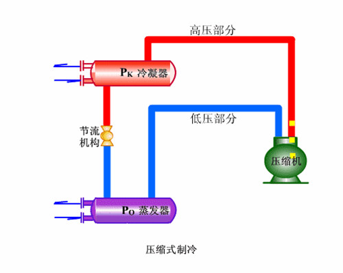 冬季冷凝壓力低有什么影響？如何控制冷凝壓力？