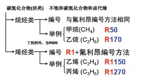 制冷劑是怎么分類和編號(hào)的？原來還有這么多講究......