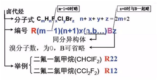 制冷劑是怎么分類和編號(hào)的？原來還有這么多講究......