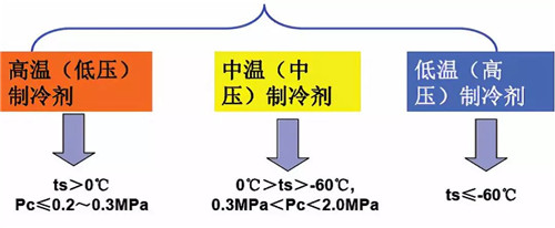 制冷劑是怎么分類和編號(hào)的？原來還有這么多講究......