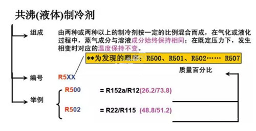 制冷劑是怎么分類和編號(hào)的？原來還有這么多講究......