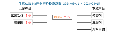 制冷劑價格持穩(wěn)前行（3.11-3.18）