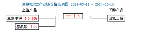 制冷劑價格持穩(wěn)前行（3.11-3.18）