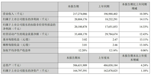 連續(xù)兩季度破千億創(chuàng)新高，美的半年?duì)I收2181億，漲幅再超10%